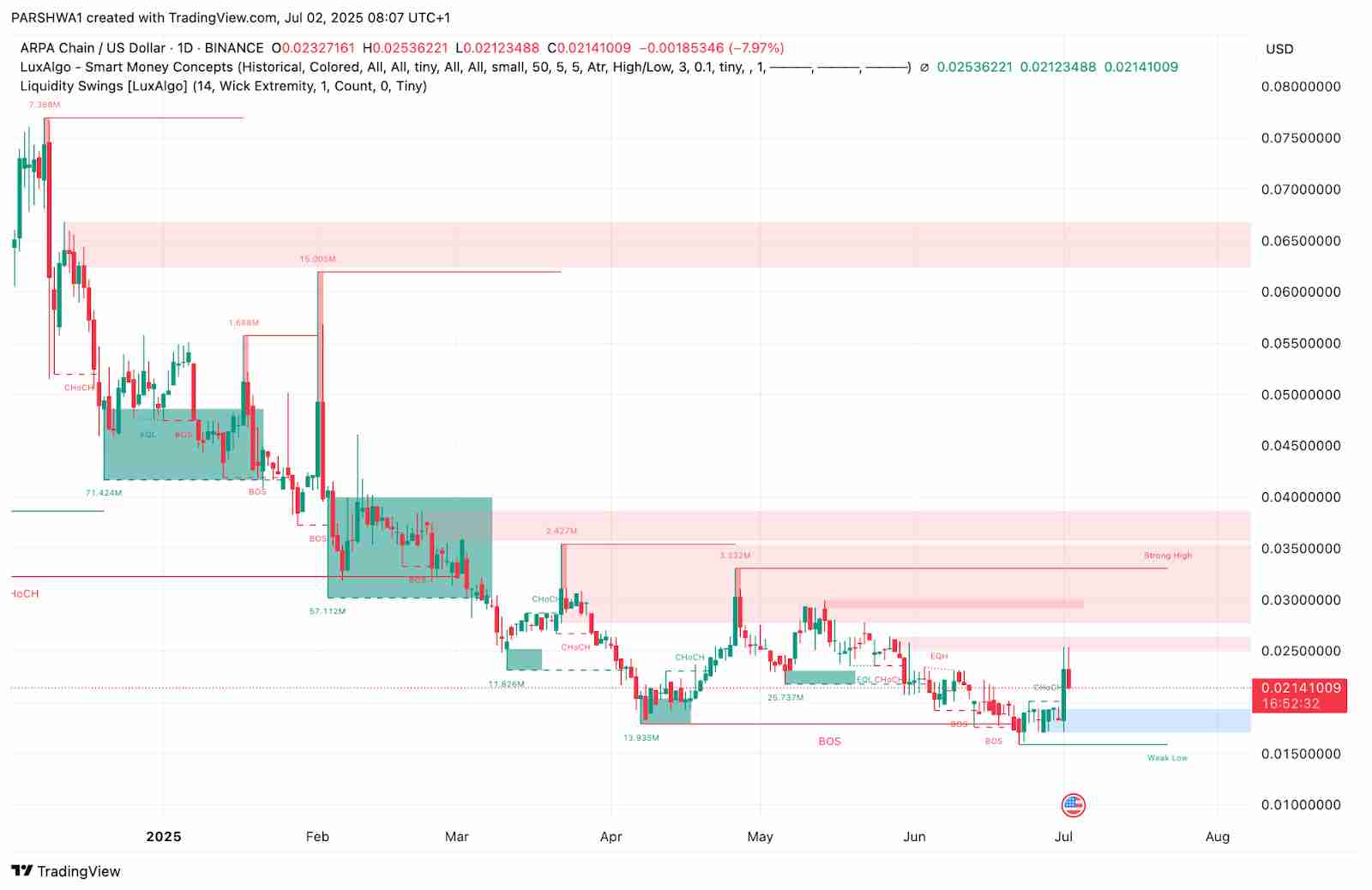 ARPA (ARPA) 价格预测 ：2025、2026、2027–2030年