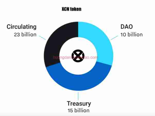 Onyx Protocol 是什么？XCN代币分配、2025年价格预测