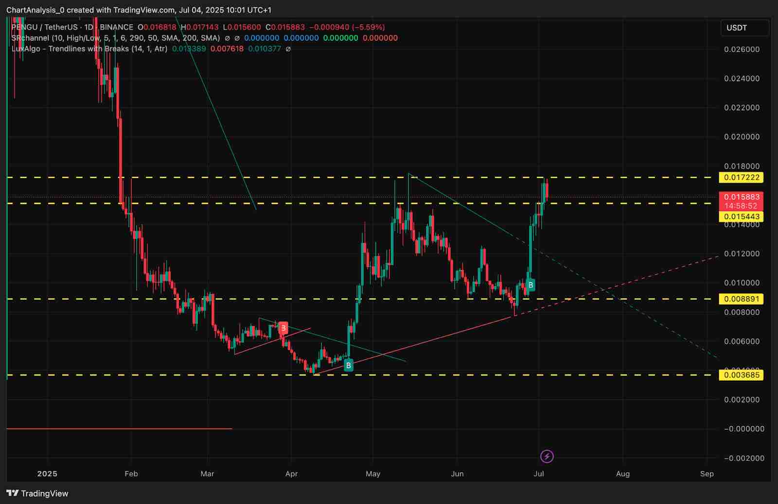 胖企鹅（PENGU）价格预测：2025、2026、2027-2030 年