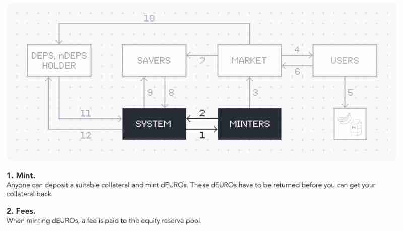 CakeWallet上线去中心化稳定币dEURO提供10%抵押收益