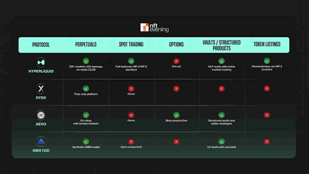 Hyperliquid与dYdX、Aevo、GMX对比：衍生品的未来