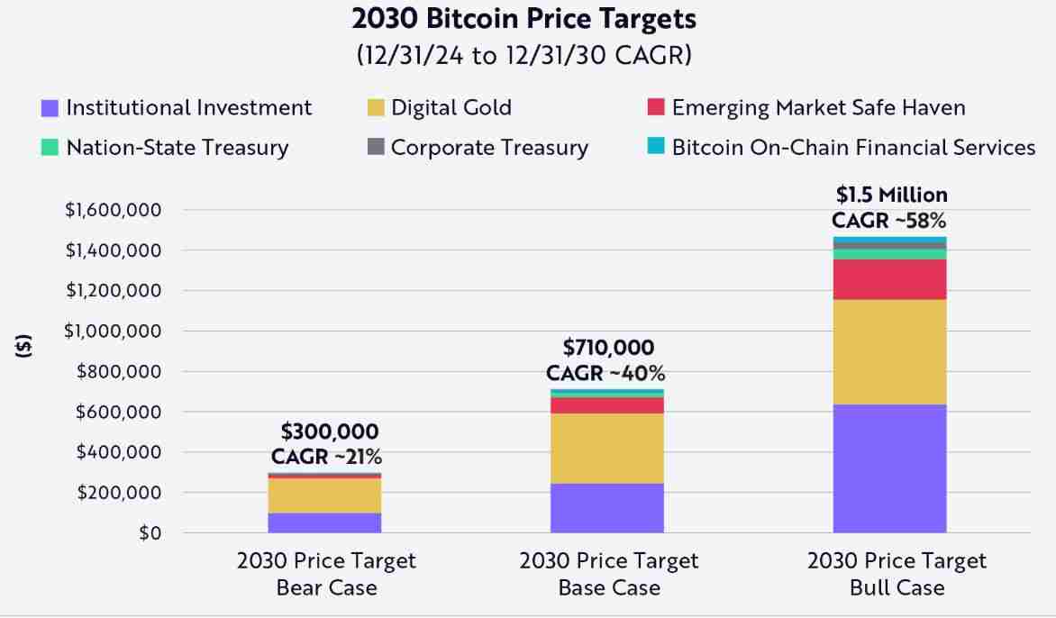 比特币（BTC）价格预测：2030 年比特币价格能否到达240 万美元？