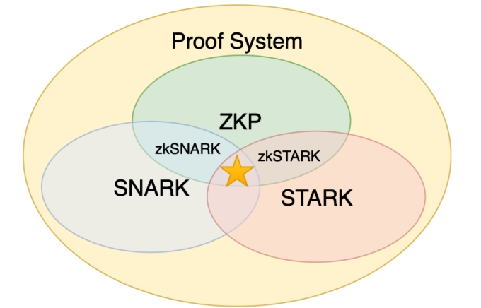 区块链零知识证明是啥？zk-SNARKs怎么工作？