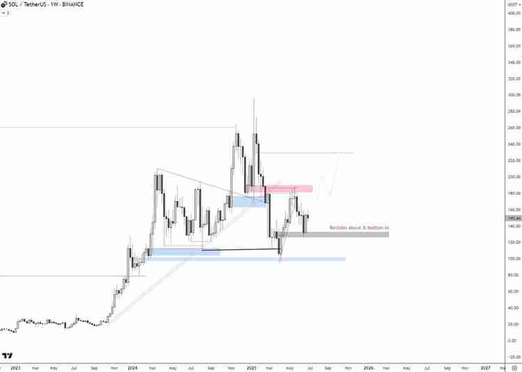 Solana会达到300美元吗?简单预测Solana 2025年下半年价格