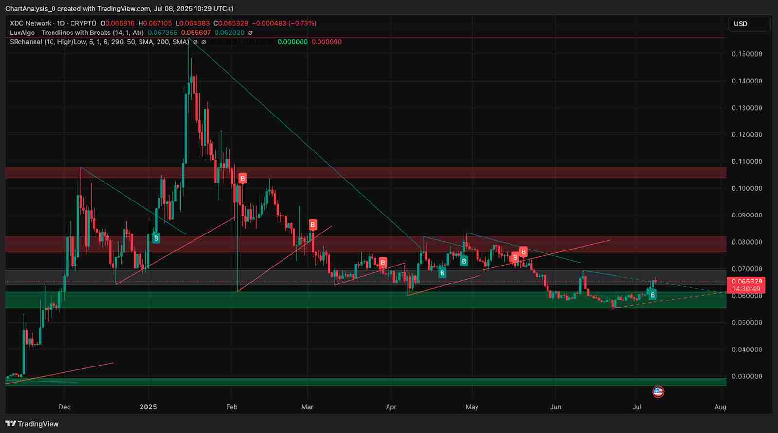 XDC Network（XDC币）价格预测 ：2025、2026、2027-2030年