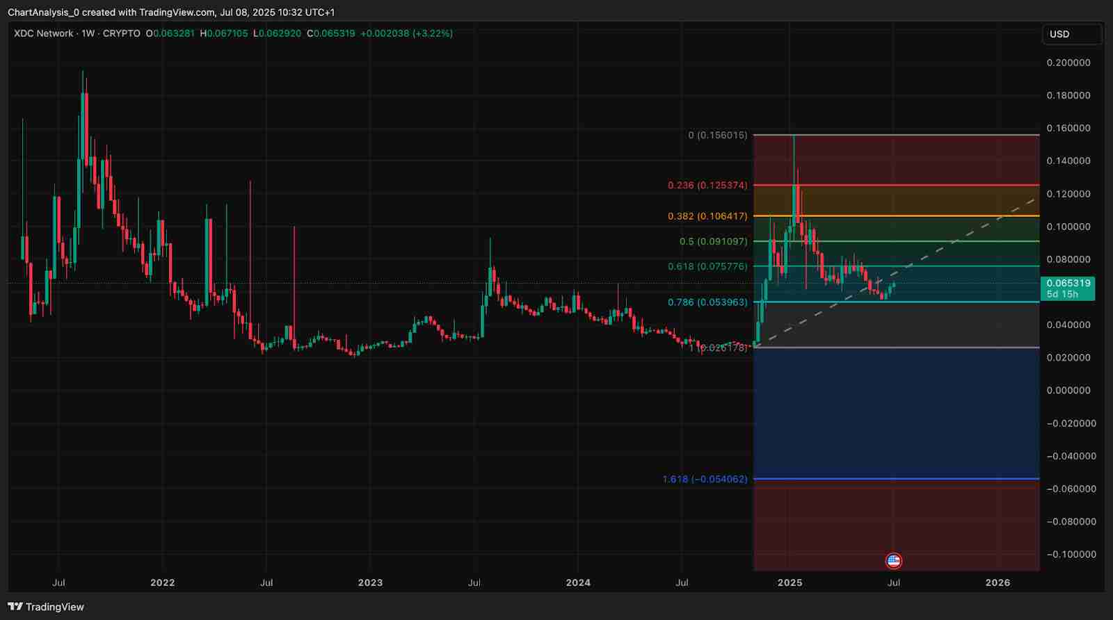 XDC Network（XDC币）价格预测 ：2025、2026、2027-2030年