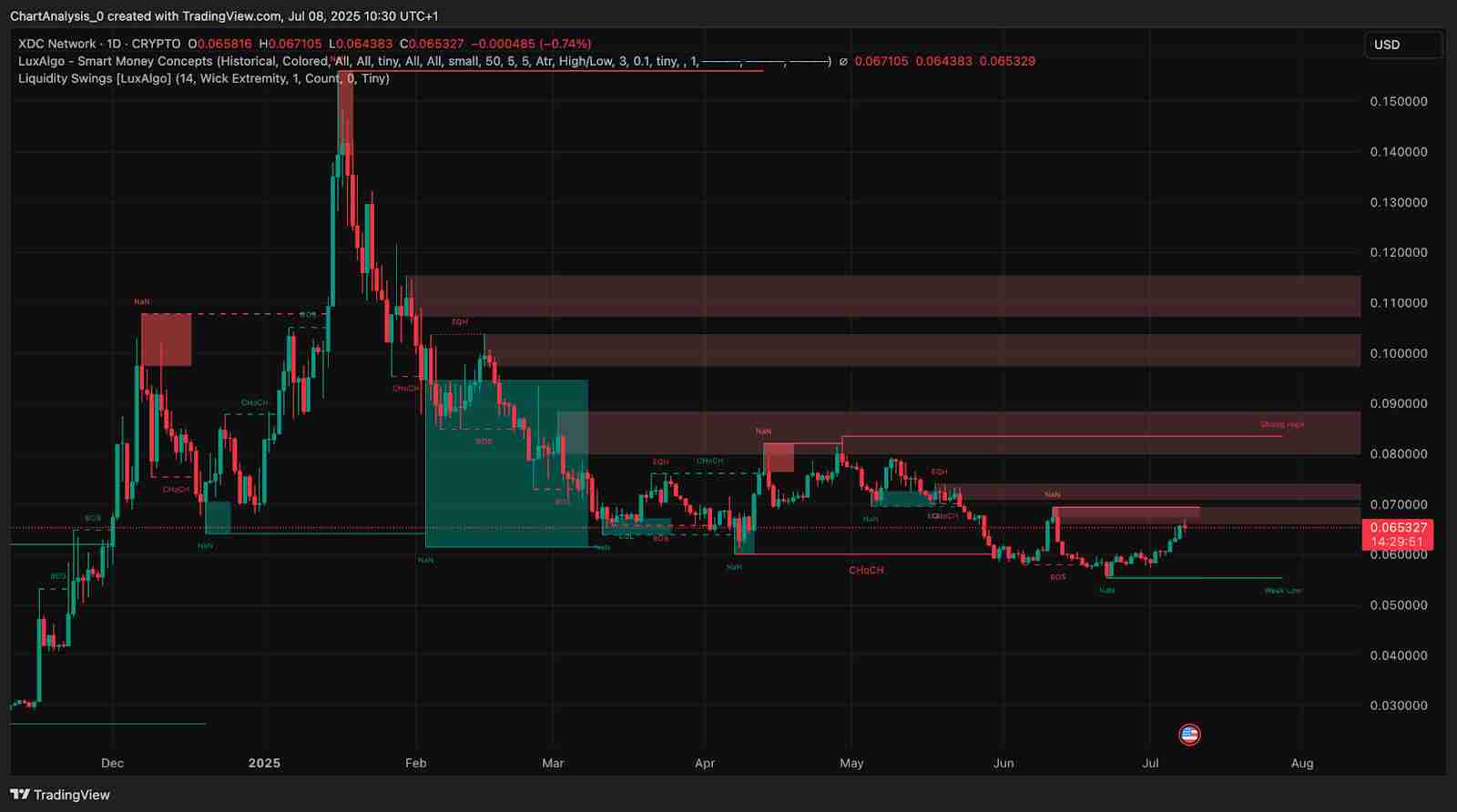 XDC Network（XDC币）价格预测 ：2025、2026、2027-2030年