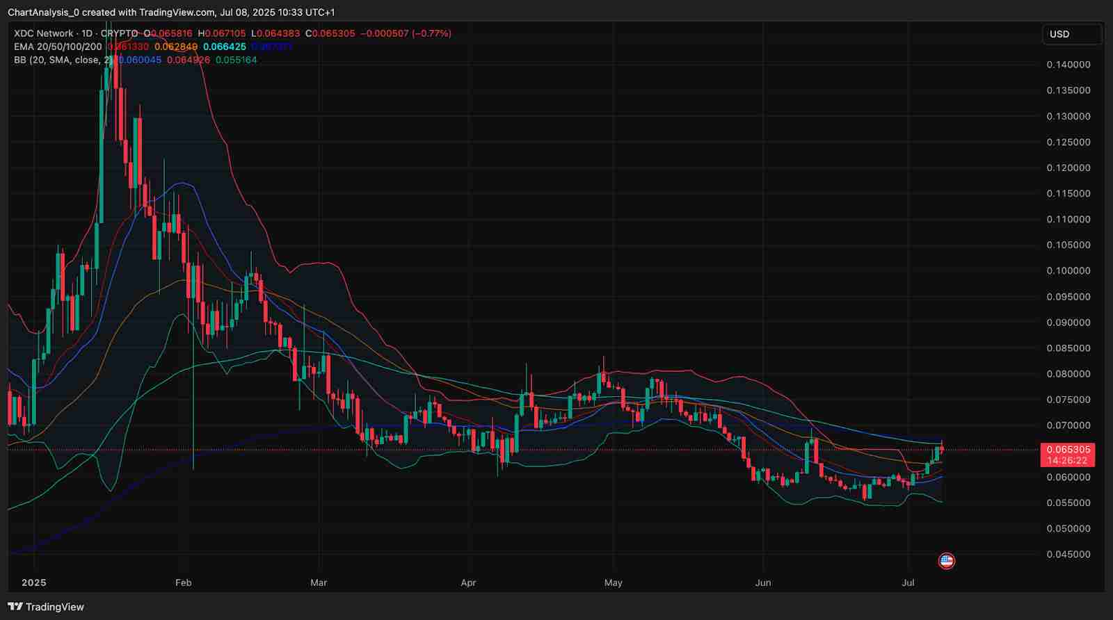 XDC Network（XDC币）价格预测 ：2025、2026、2027-2030年
