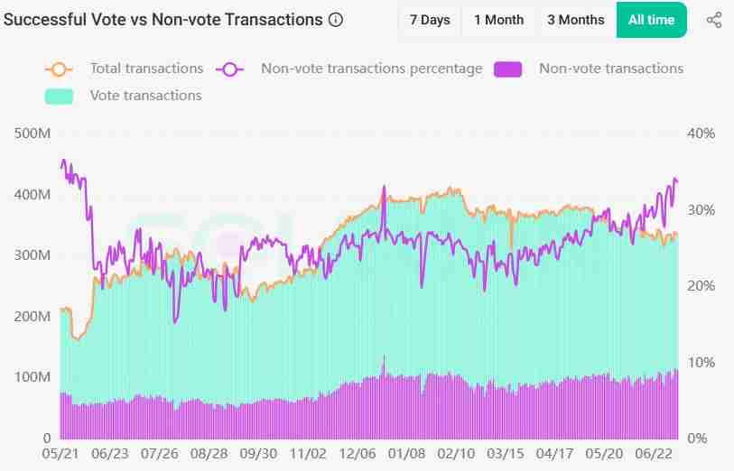LetsBonk超越Pump.fun：Solana迷因币是否真正回归？
