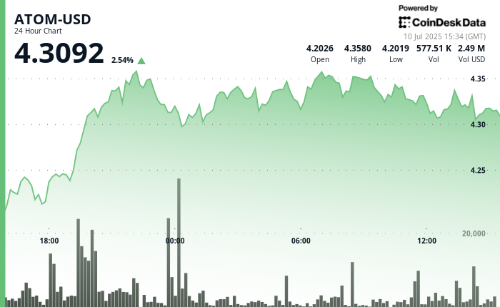 ATOM的崛起：突破阻力位，这是 altcoin 行情来临了吗？