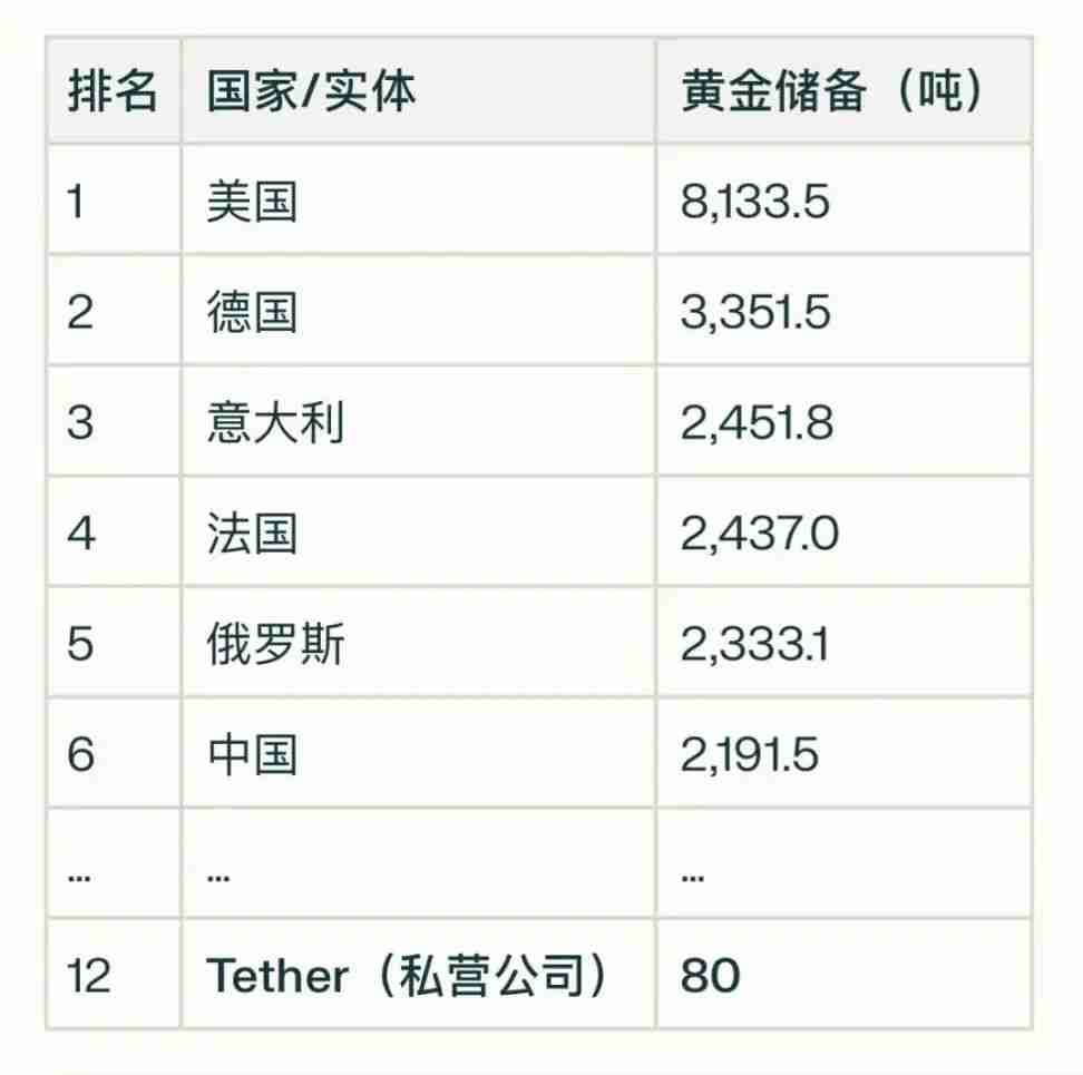 除USDT,Tether旗下XAUT代币有80吨黄金作为支撑