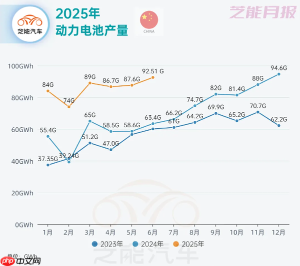 2025年上半年中国动力电池市场:产量达513.81GWh