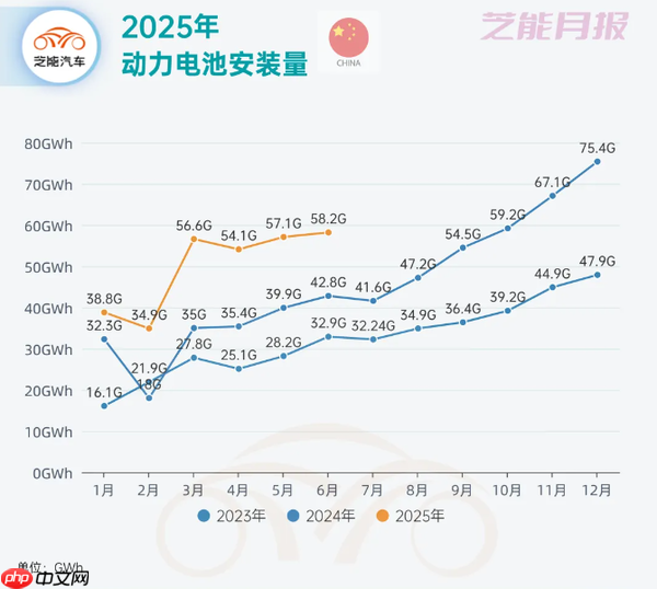 2025年上半年中国动力电池市场:产量达513.81GWh