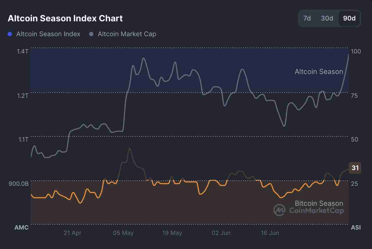 什么是山寨币季（Altseason）？2025年什么时候开始？