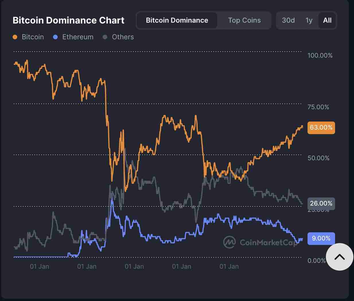 什么是山寨币季（Altseason）？2025年什么时候开始？