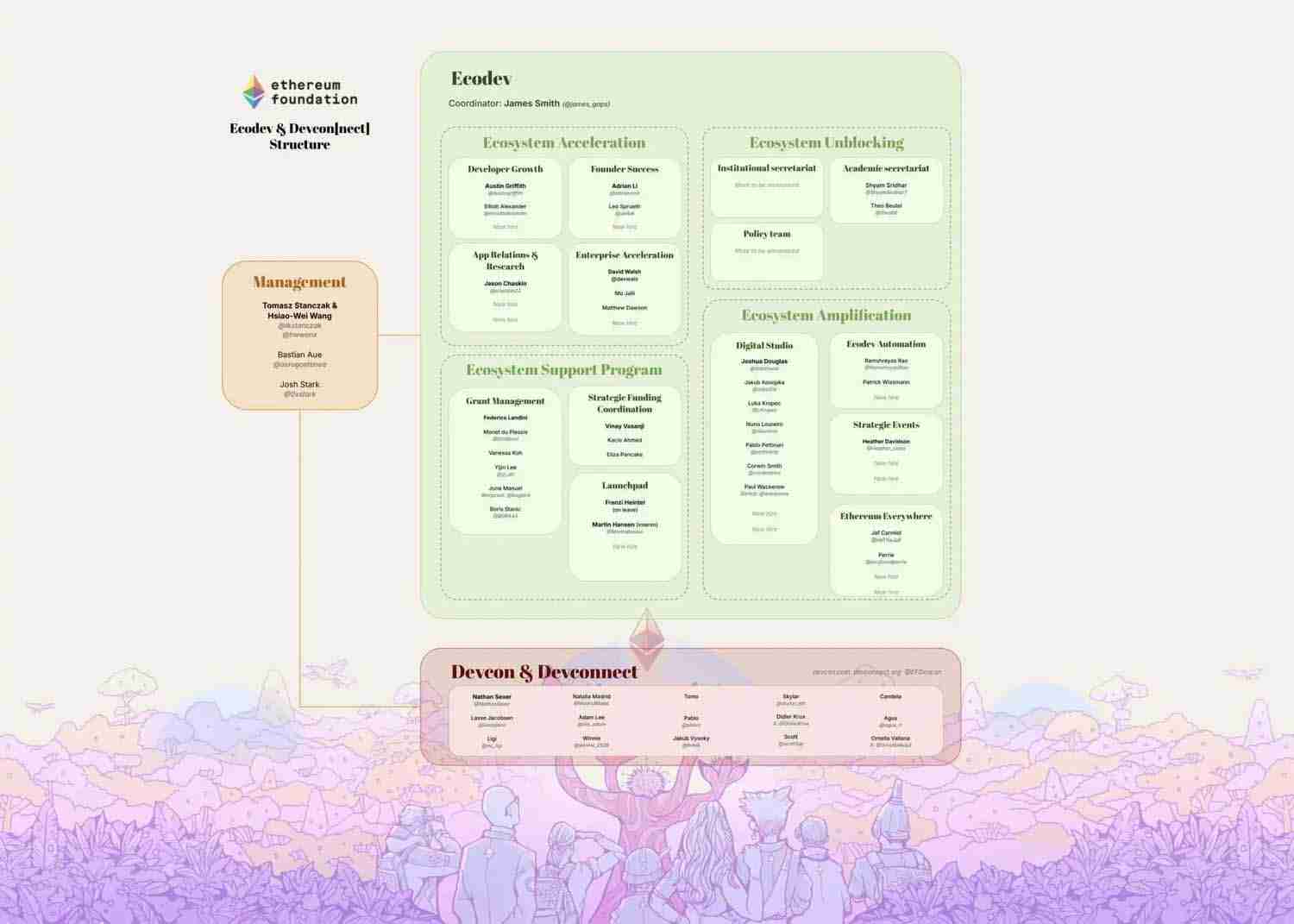 以太坊基金会的生态推进,能否成为ETH新的增长引擎
