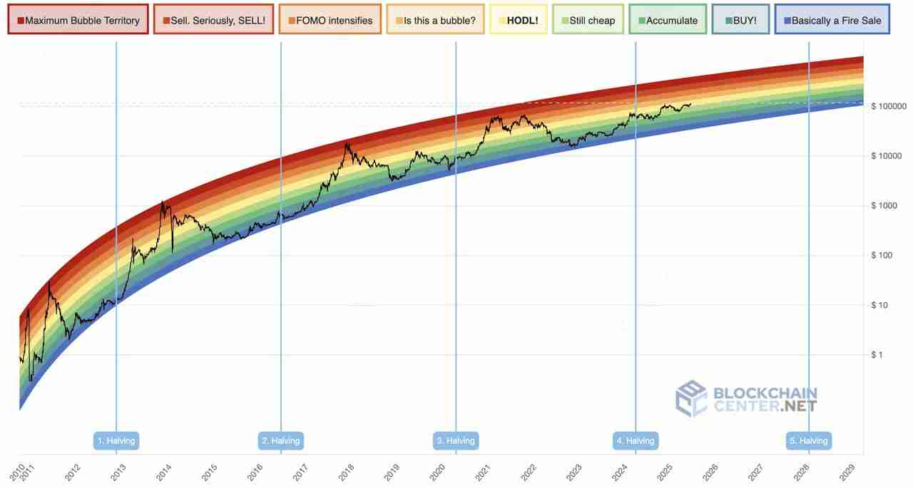 什么是比特币彩虹图？如何在加密交易中使用？一文介绍