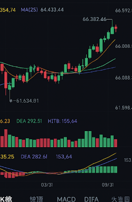 怎么判断比特币涨还是跌？新手也能看懂的三种方法 - 创想鸟