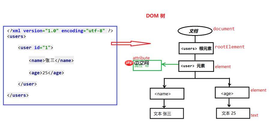 XSL-FO的block-container如何定位内容？