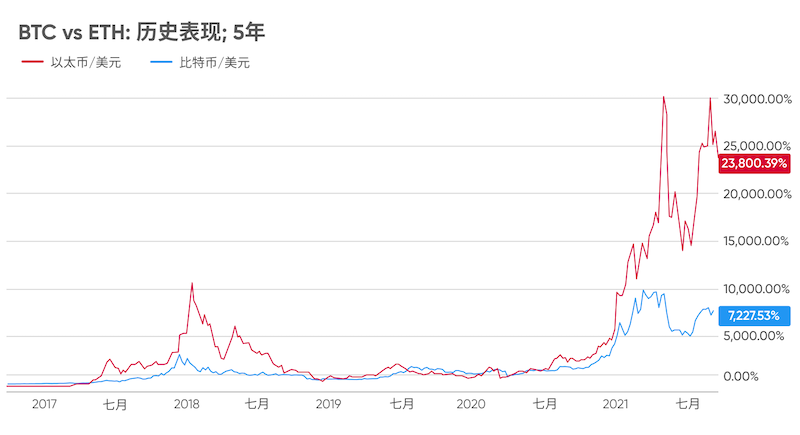 买币选比特币BTC还是选以太坊ETH好？差别大吗？ - 创想鸟