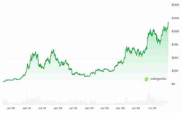 比特币近期价格为何上涨如此之快？比特币价格上涨快速的原因分析