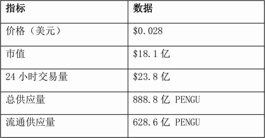 PENGU价格飙升原因分析：一场完美的看涨风暴盛宴