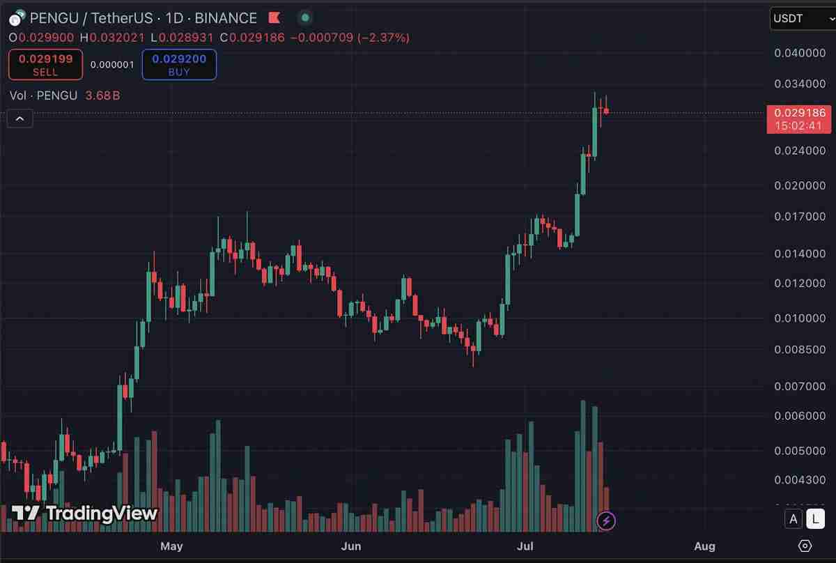 PENGU币30天增长212%，深入剖析PENGU币价格上涨的原因