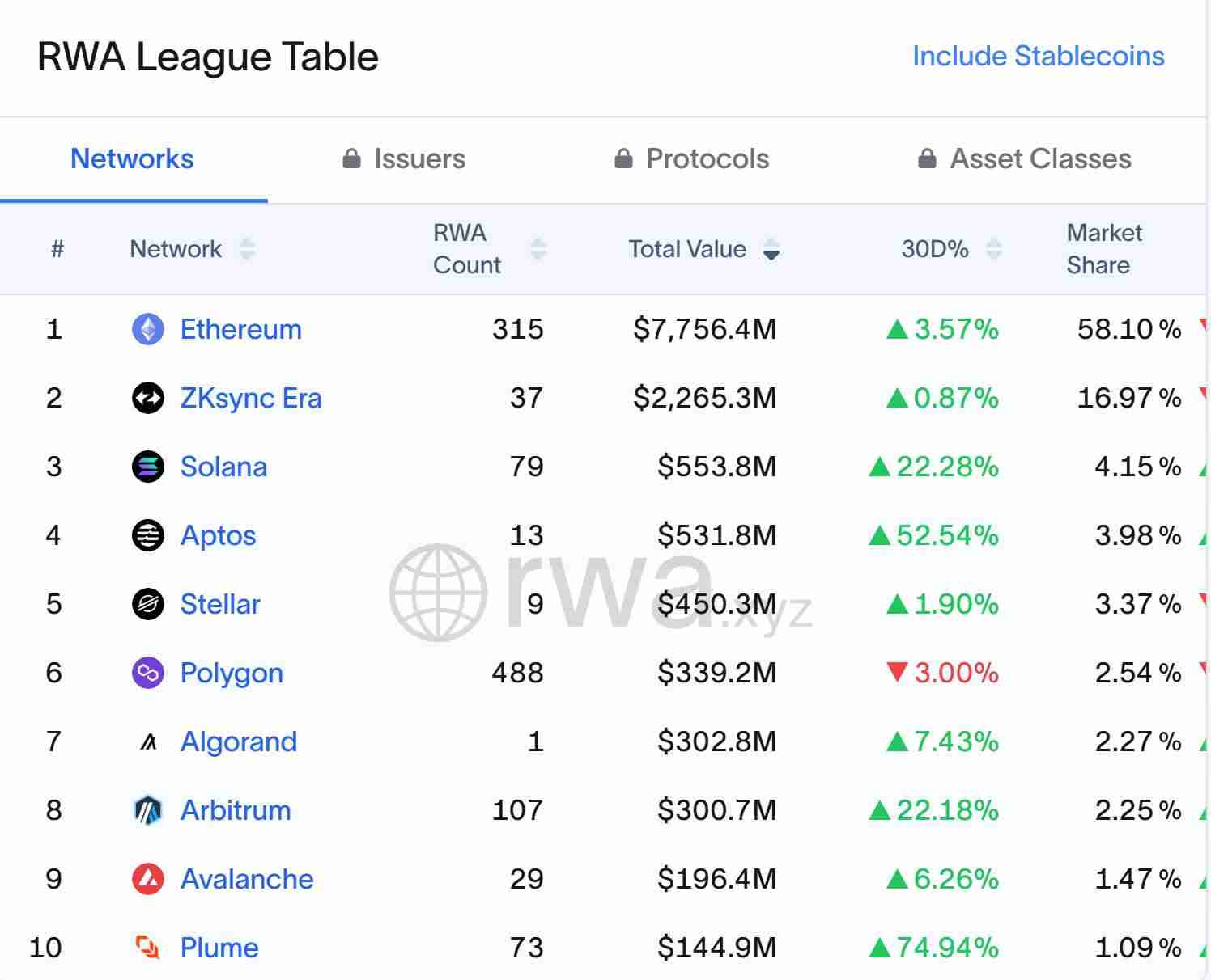Ray Youssef：以太坊（ETH）受到技术型公司的青睐