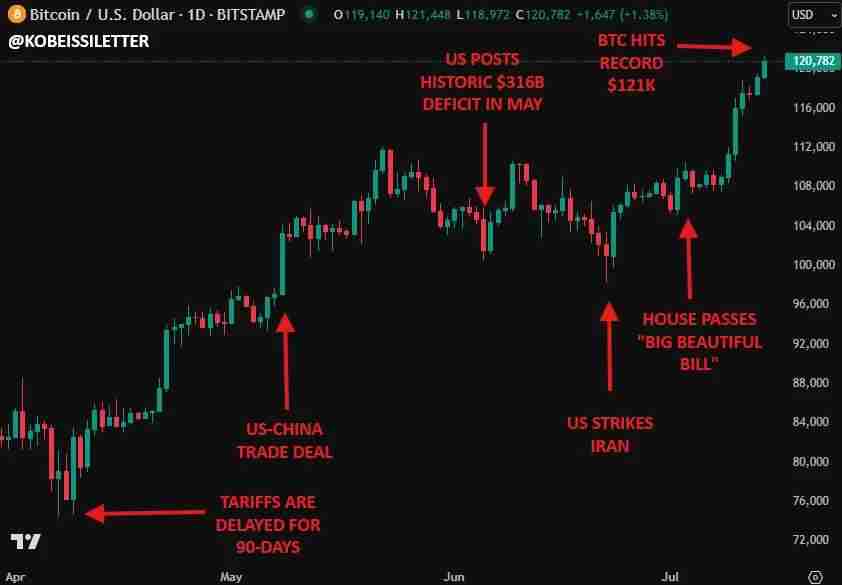 比特币非常规暴涨：这一波上涨到底是泡沫、避险还是重新定价？