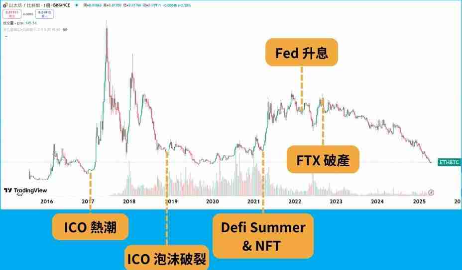 ETH和BTC 是什么？市场如何？一文看懂币圈金银币