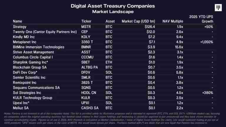 ETH强势的背后，以太坊战略储备公司：ETH的新庄家