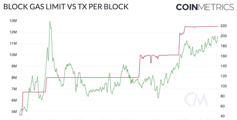 以太坊Gas费突然飙升，是链上热度回来了？