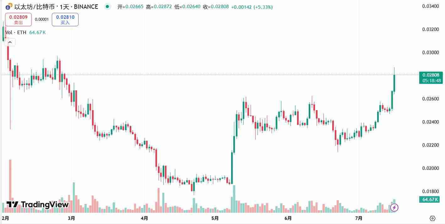 以太坊一举站上3300美元创今年2 月以来新高，ETH 兑比特币汇率拉升