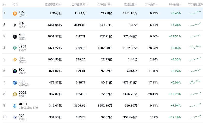 新手如何判断市场热门币种 虚拟币市值前十排行榜单一览 - 创想鸟