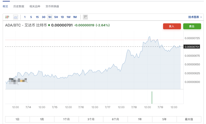 散户逆袭指南：教你用ADA/BTC对冲稳定赚钱 - 创想鸟