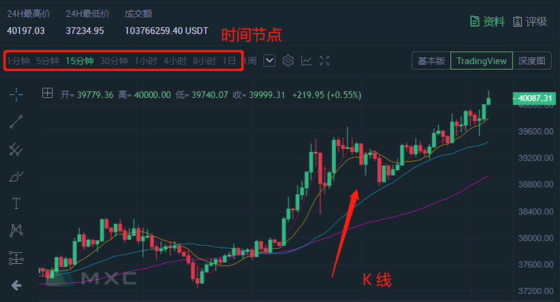 币圈K线图基础教学：新手炒币必学的图表知识