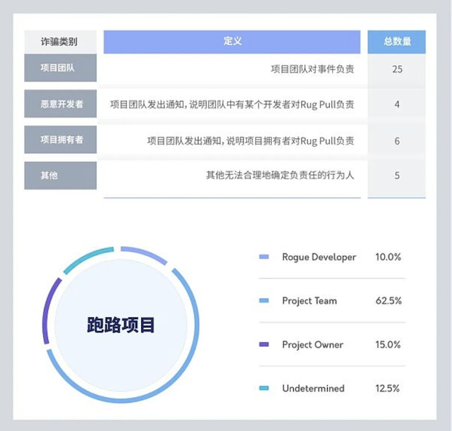 币圈常说的“项目方跑路”是什么意思？怎样避免“项目方跑路” - 创想鸟