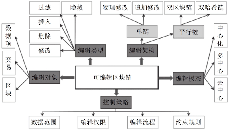 初学者怎么理解虚拟币区块链“不可篡改”？ - 创想鸟