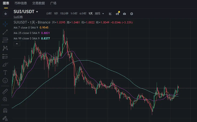 SUI币未来还有上涨空间吗？是否值得买入 - 创想鸟