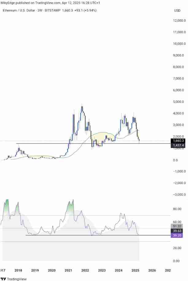 以太坊（ETH）突破3600美元，RSI买入信号 目标价10000美元