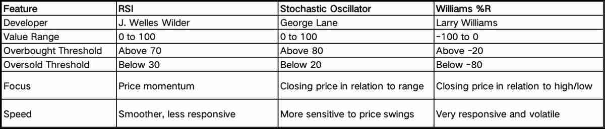 超买信号：RSI、随机指标与威廉指标的比较