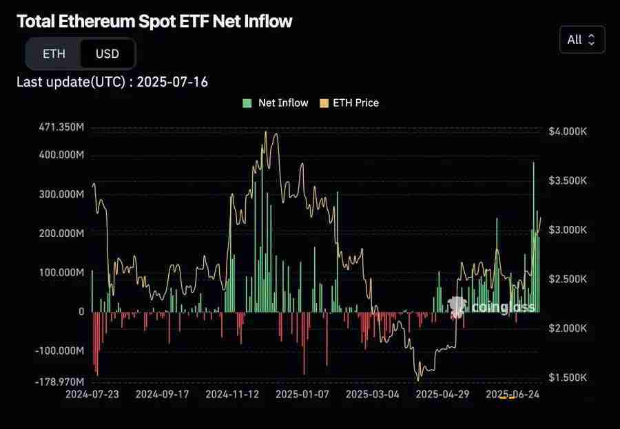 华尔街豪赌以太坊 加密新牛市主导者？