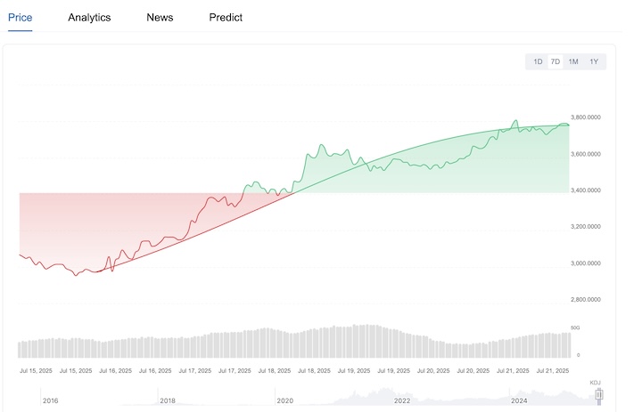 以太坊行情实时app分析 ETH最新价格图表在线跟踪 - 创想鸟
