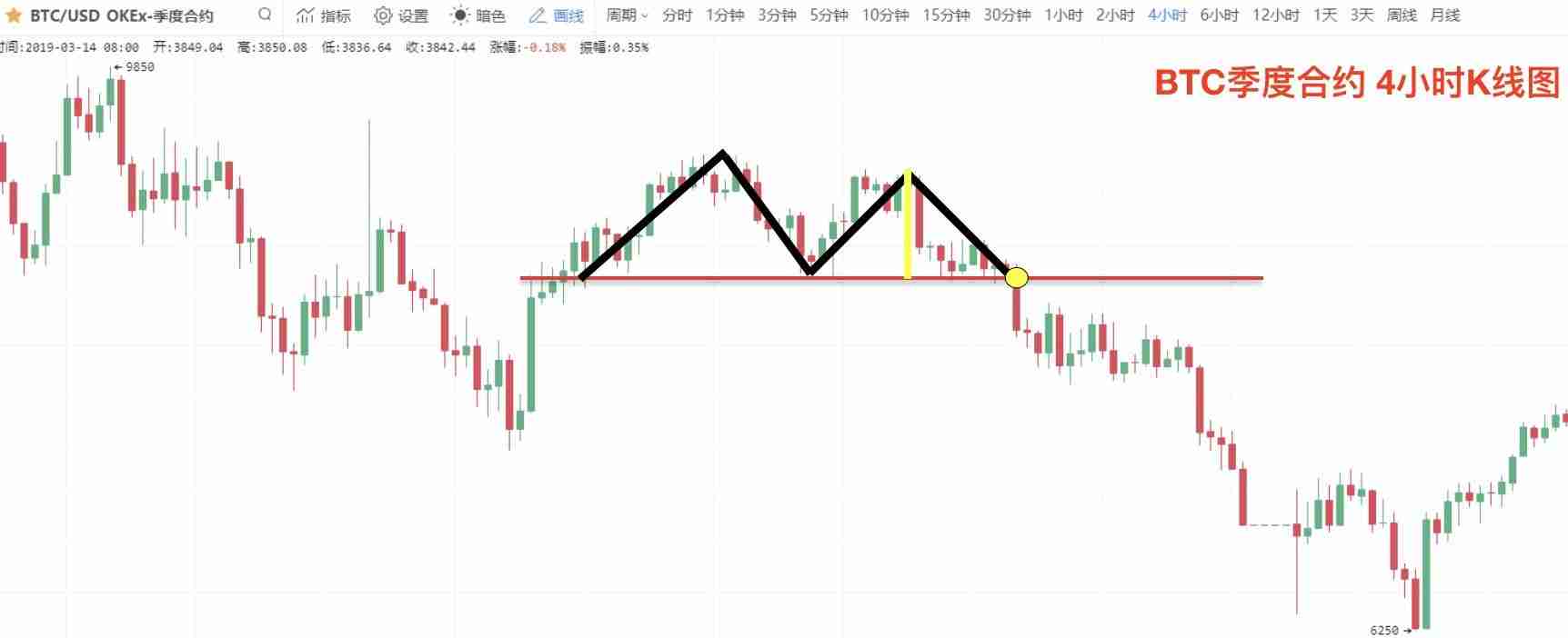 零基础学K线：M头逃顶K线形态技术指标教学(视频+图解实例)