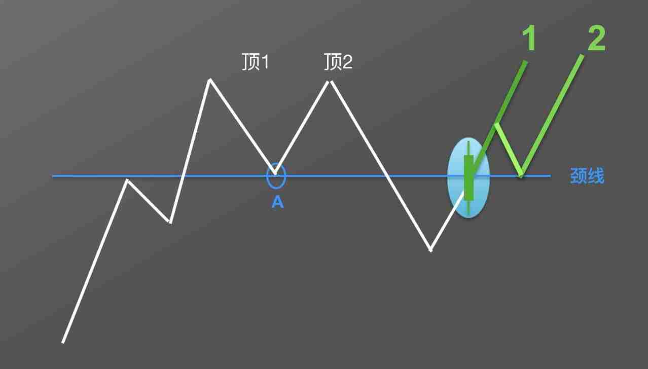 零基础学K线：M头逃顶K线形态技术指标教学(视频+图解实例)