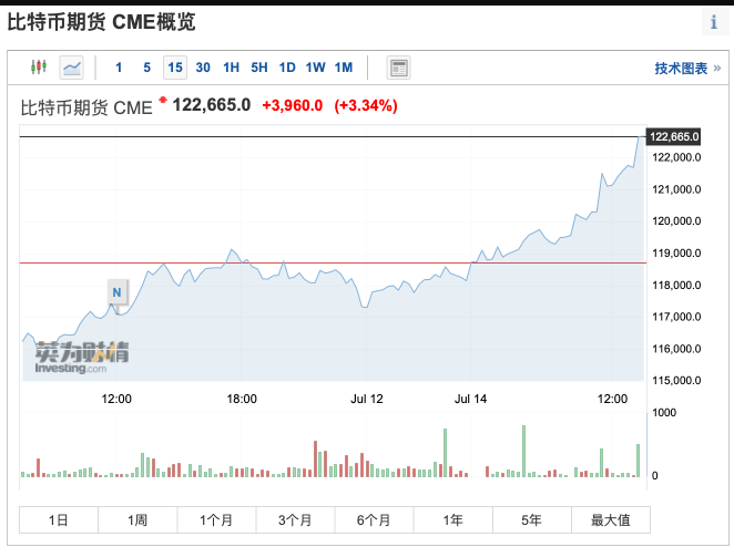 比特币飙升至12万美元，2025年底BTC能实现价格涨翻倍吗？ - 创想鸟