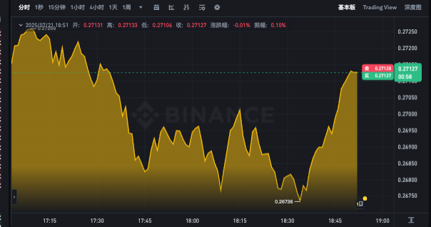 狗狗币价格k线动态app DOGE24小时最新行情更新 - 创想鸟