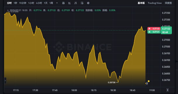狗狗币k线图实时查询app DOGE今日行情动态分析