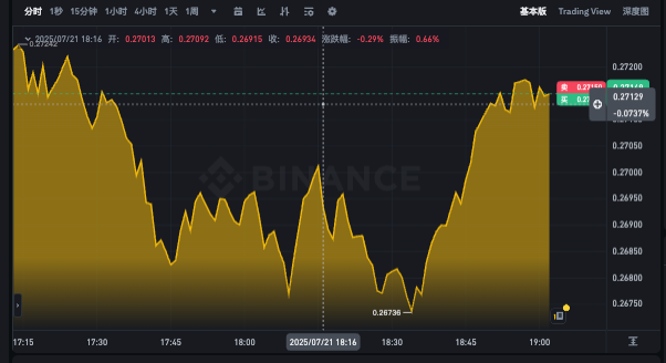 狗狗币最新实时k线app DOGE24h行情走势图更新 - 创想鸟
