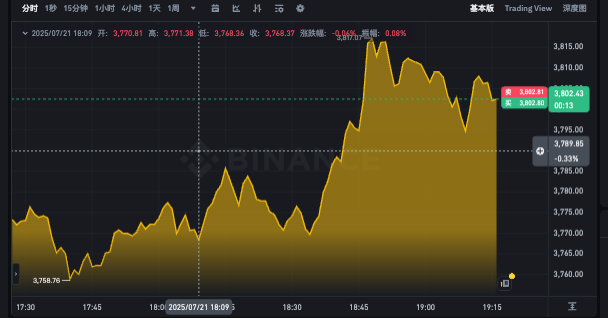 以太坊今日价格k线app 以太坊24小时行情走势实时分析